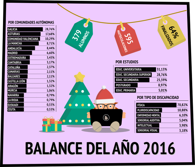 Balance del año 2016