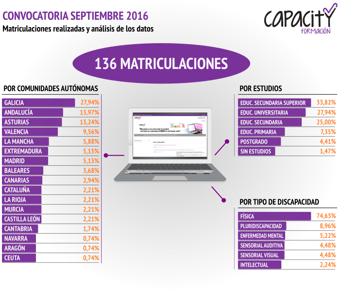 Infografía Convocatoria de Septiembre