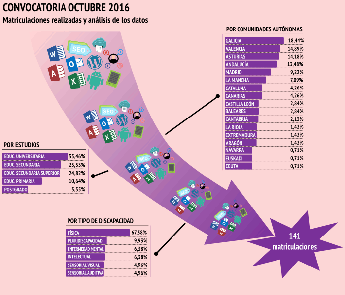 Convocatoria septiembre 2016, evaluaciones finales